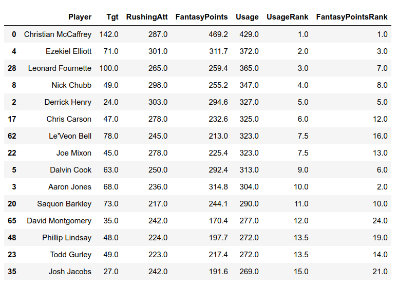 Output of DataFrame after sorting values and ranking