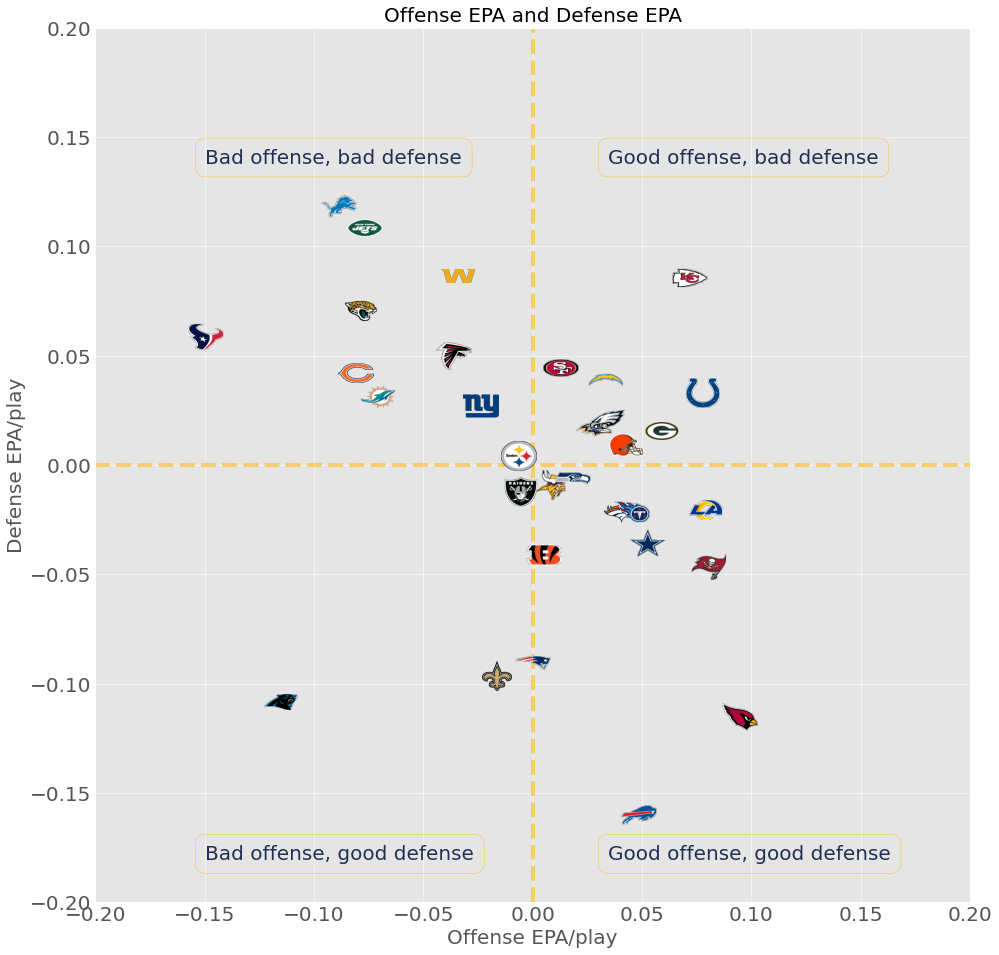 Learn Python with Fantasy Football Evaluating SOS r/fantasyfootball