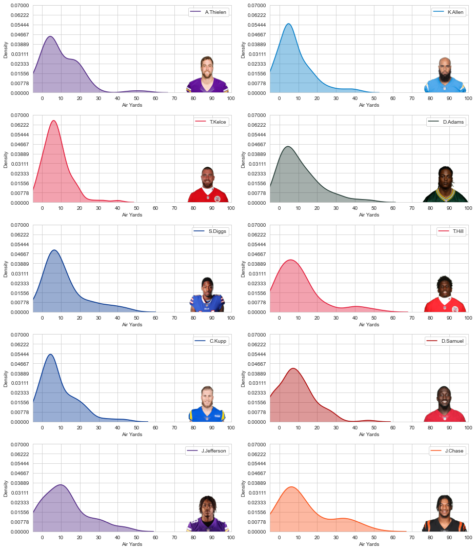 Learn Python with NFL Data Air Yards Analysis Fantasy Football Data Pros