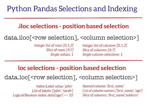 Image representation of how .loc works